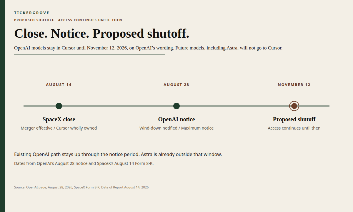 Timeline of the SpaceX–Cursor close on August 14, the OpenAI notice on August 28, and the proposed shutoff on November 12, 2026. Access continues until then.